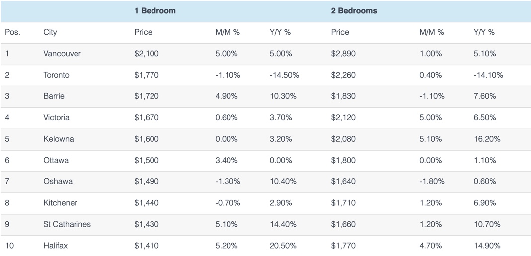 rent vancouver