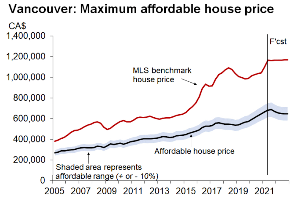 oxford economics housing affordability