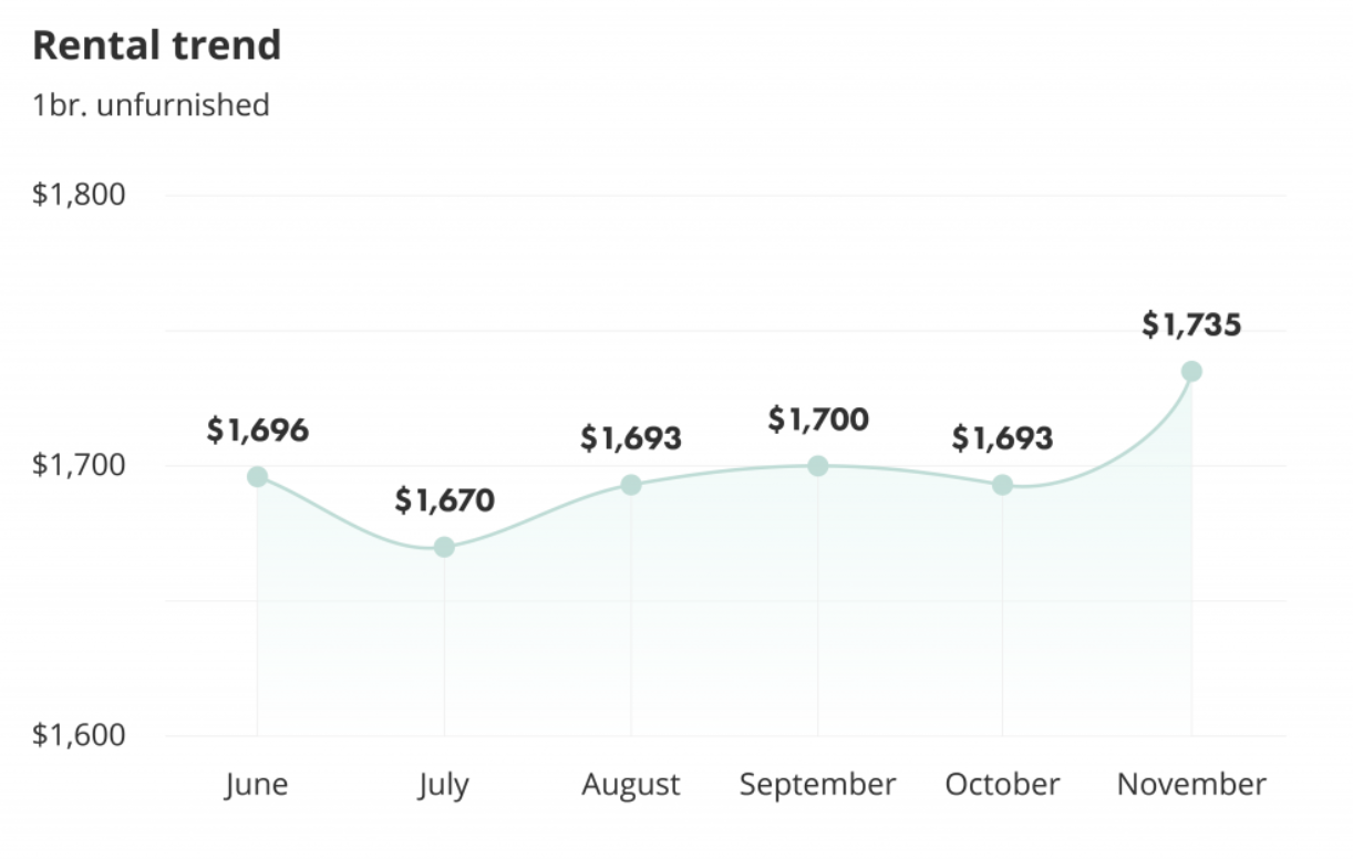 toronto one bedroom price