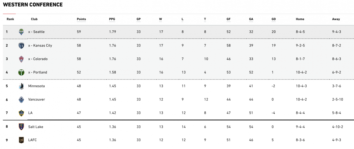 Every Playoff clinching Scenario For Whitecaps Ahead Of Decision Day every-playoff-clinching-scenario-for-whitecaps-ahead-of-decision-day