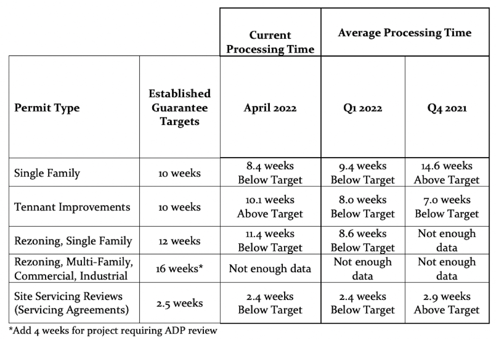 city of surrey permitting wait times april 2022