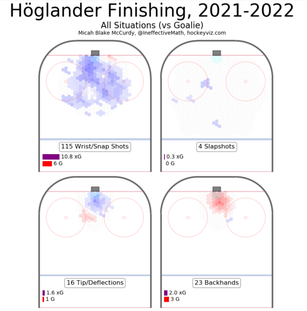 Nils Hoglander HockeyViz