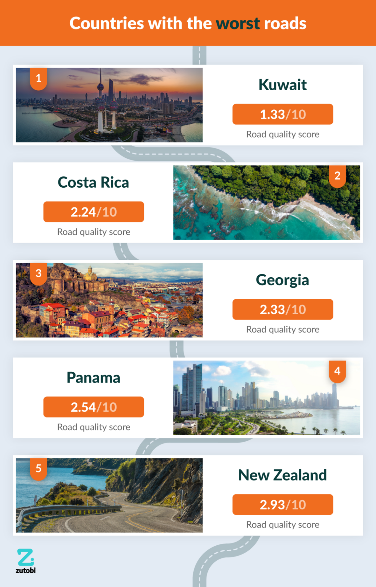 Canada ranks as having some of the worst roads in the world | Urbanized