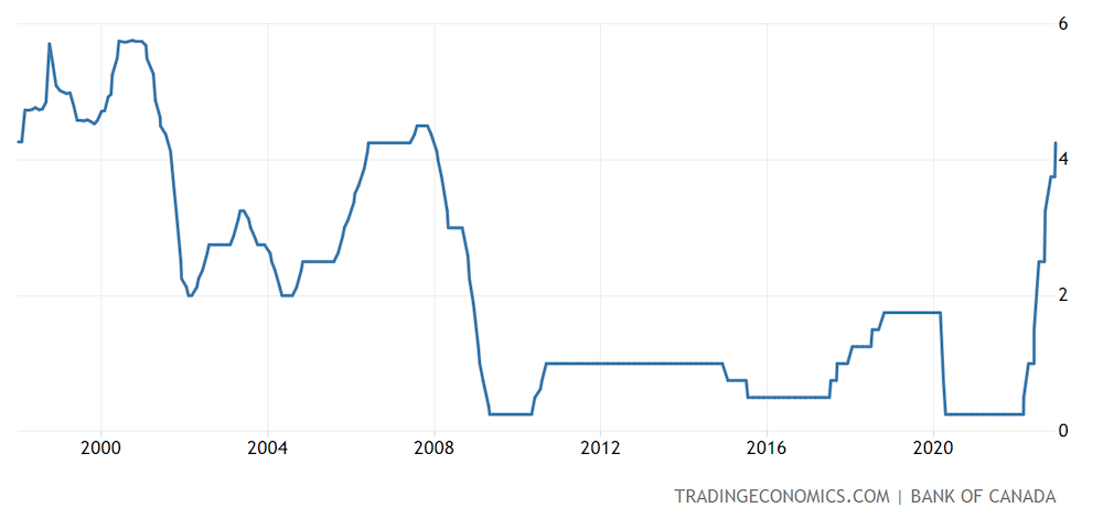 canada interest rate history december 2022