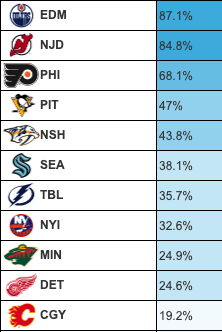 Moneypuck Playoff odds