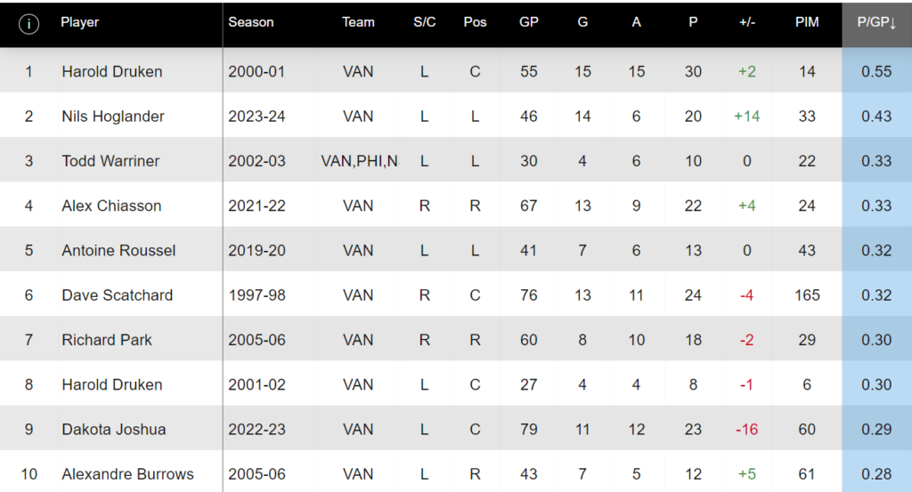 h-glander-among-the-most-productive-fourth-liners-in-canucks-history