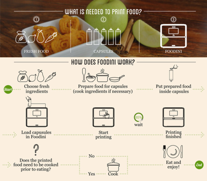 Image source: Foodini
