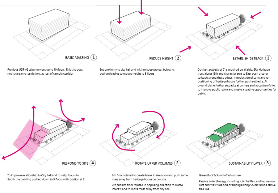 Image: City of Vancouver Rezoning Centre