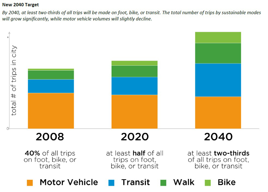 Image: City of Vancouver Transportation 2040