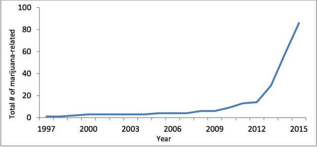 Dispensary growth in Vancouver