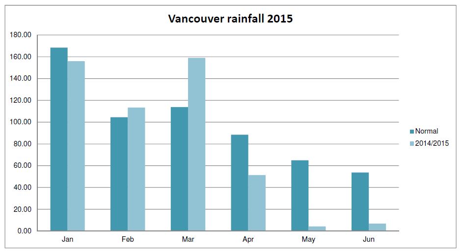 Data: Environment Canada