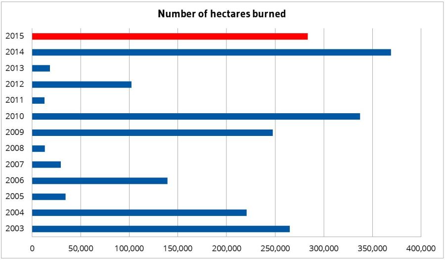 Image: Data from B.C. Wildfire Service