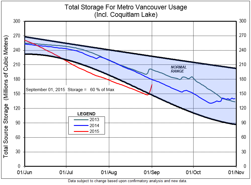 Metro Vancouver