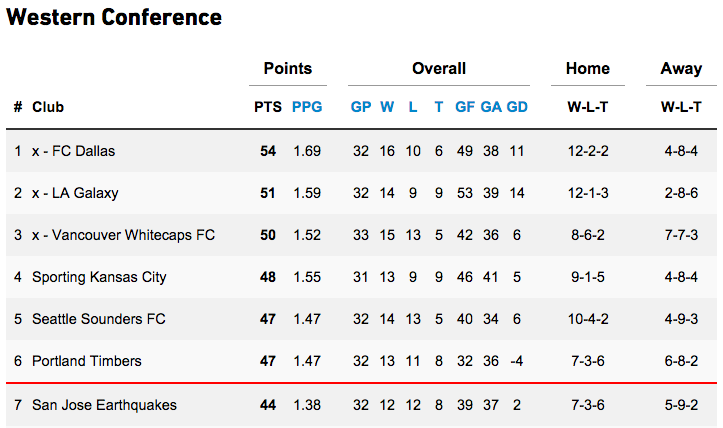 MLS Standings Oct 15