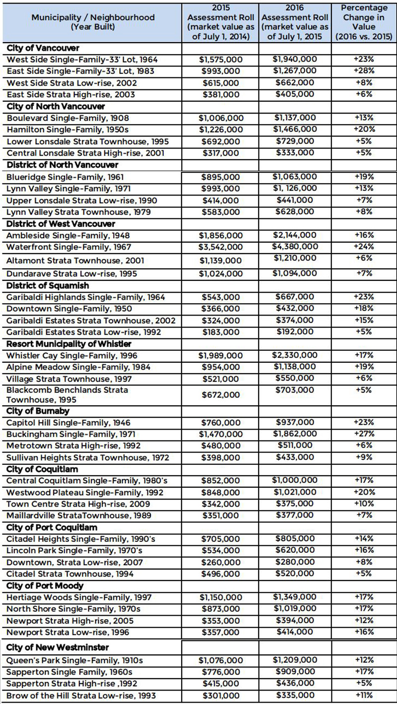 Image: BC Assessment