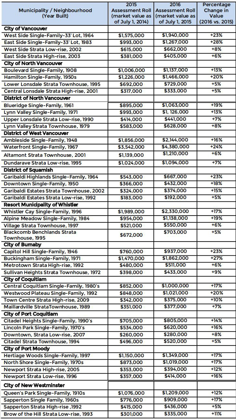 Image: BC Assessment