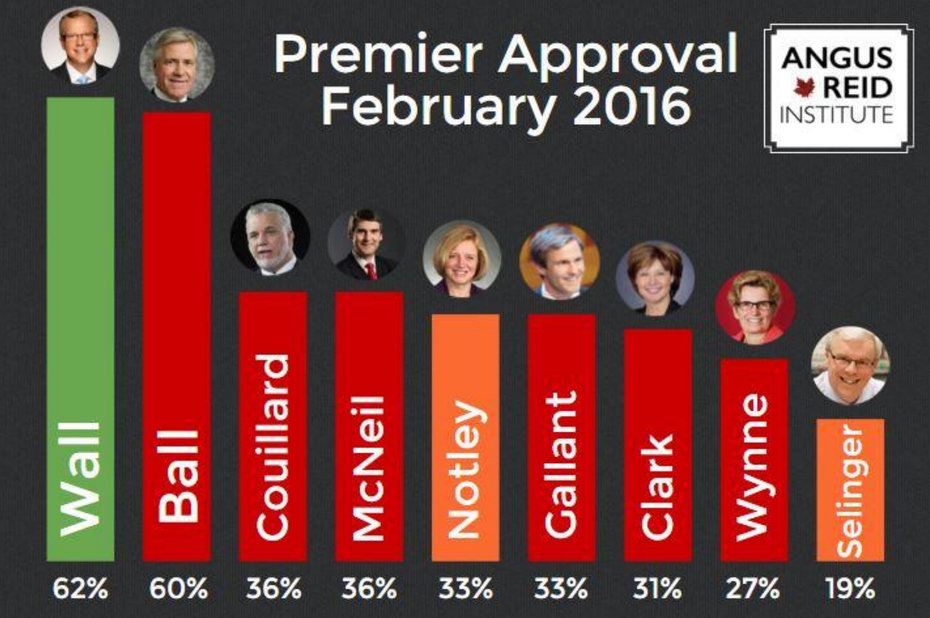 Image: Angus Reid