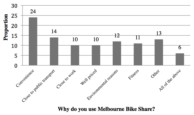 Source: Alta Bike Share, 2011