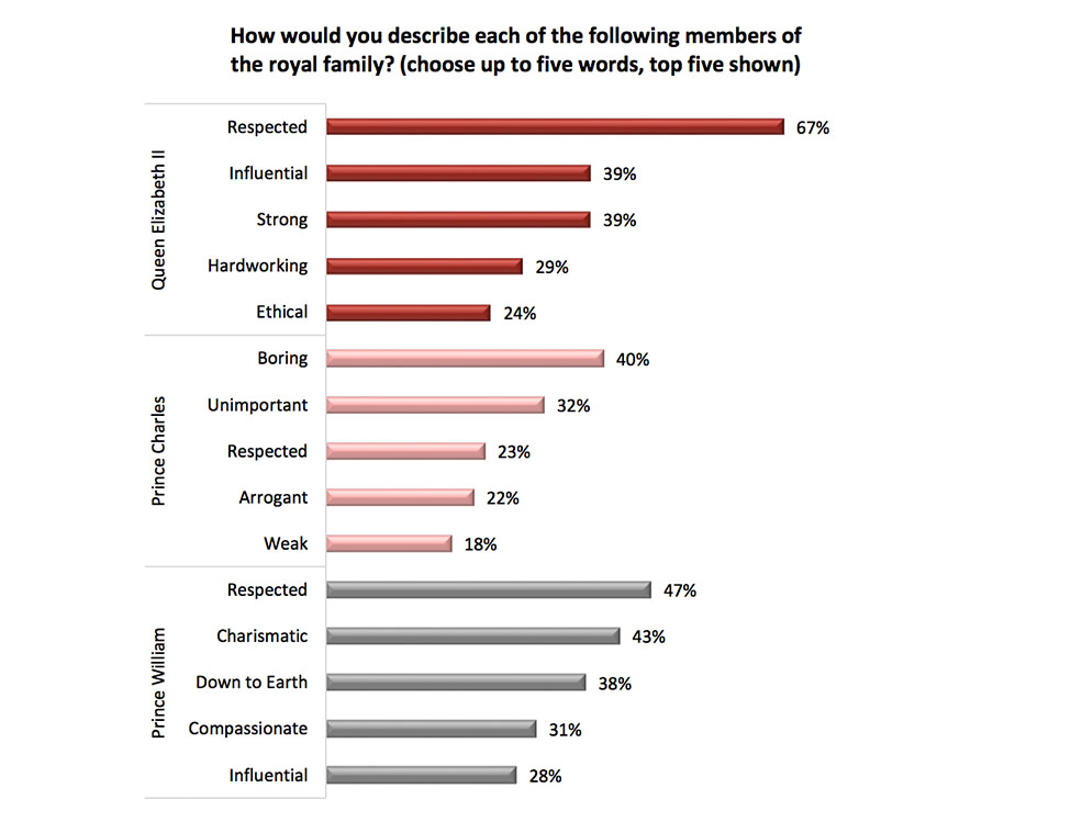 Some of the findings of the survey (Angus Reid Institute)