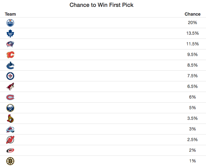Image: NHL Lottery Simulator