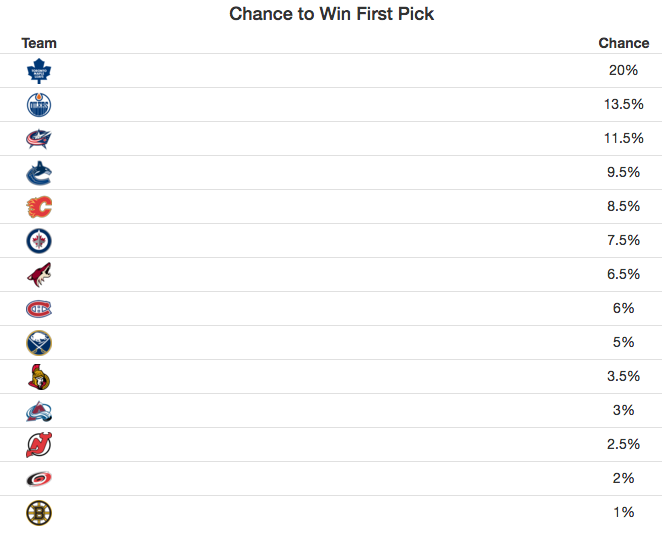 Image: NHL Lottery Simulator