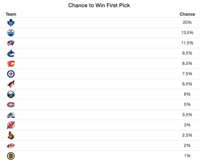 Image: NHL Lottery Simulator
