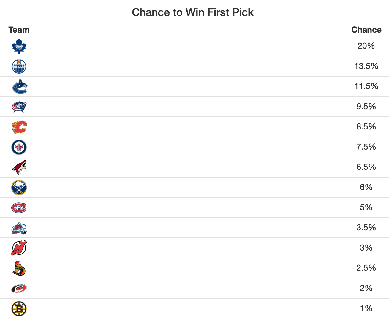 Image: NHL Lottery Simulator