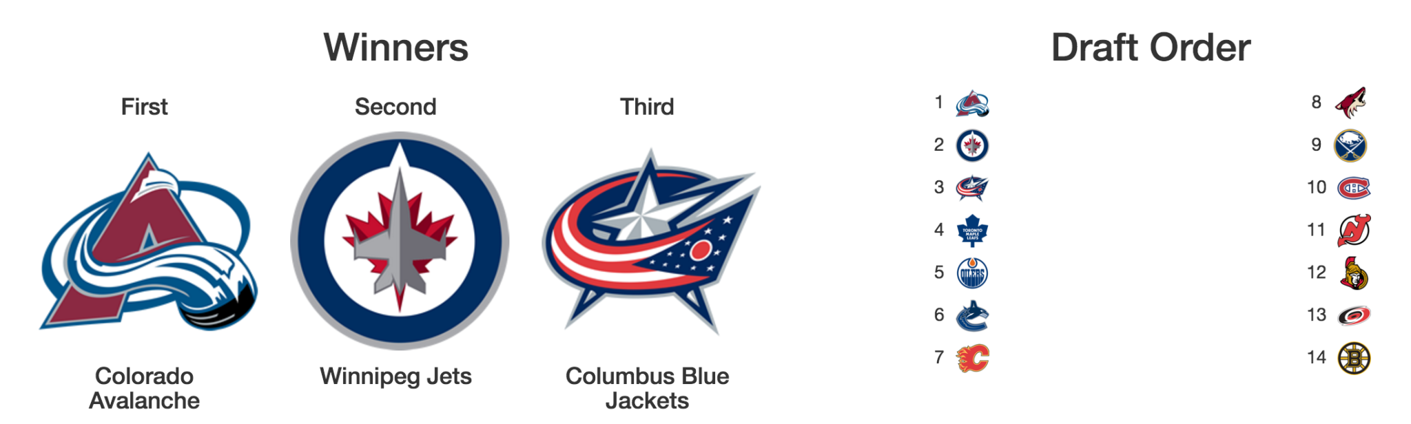 Image: NHL Lottery Simulator