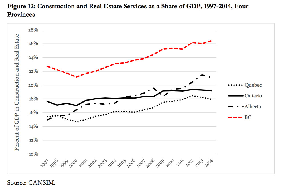 Construction and Real Estate Services as a Share of GDP, 1997-2014, Four Provinces, according to CANSIM (SFU)