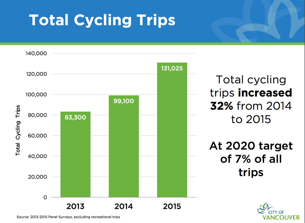 Total Cycling Trips (City of Vancouver)