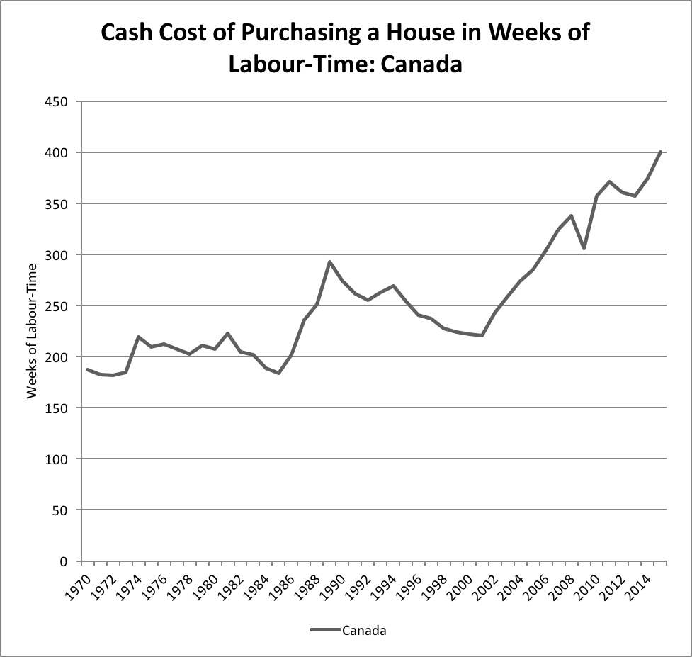 Cash Cost of Purchasing A Home (Broadbent Institute)