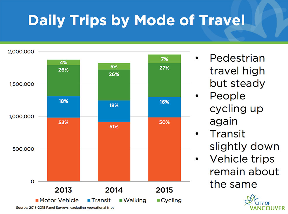 Daily Trips by Mode of Transport (City of Vancouver)