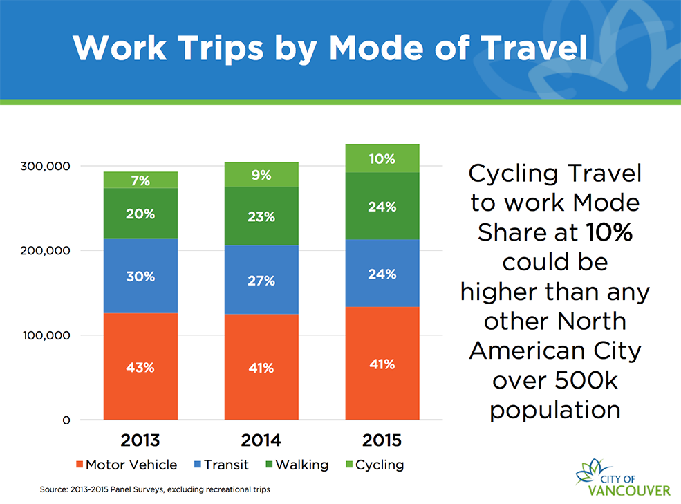 Work Trips by Mode of Transport (City of Vancouver)